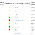 Certificação em Java: Procura-se profissional – Salário até R$8.000,00