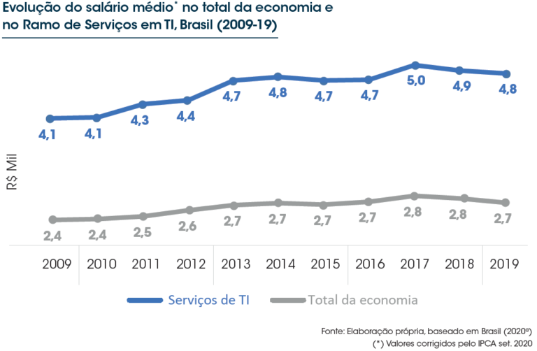 Média Salarial dos Profissionais de TI no Brasil – 2020 | CTI